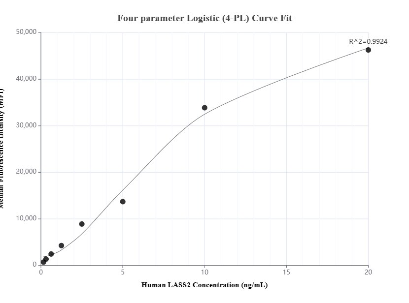 Cytometric bead array standard curve of MP01385-1
